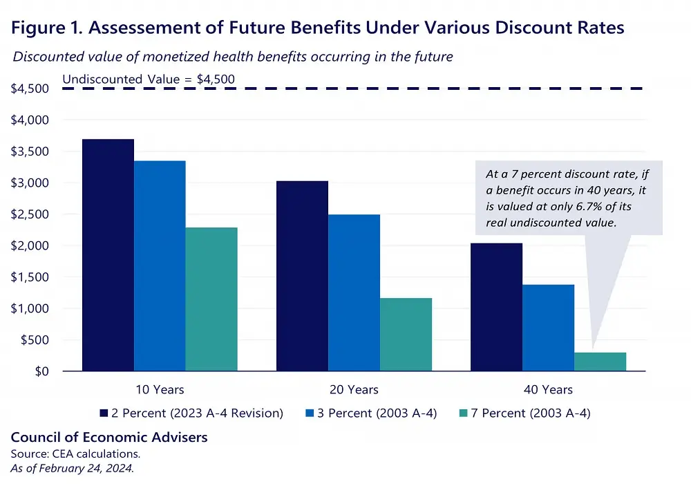 Briefing Does the government have its own discount rate expectations
